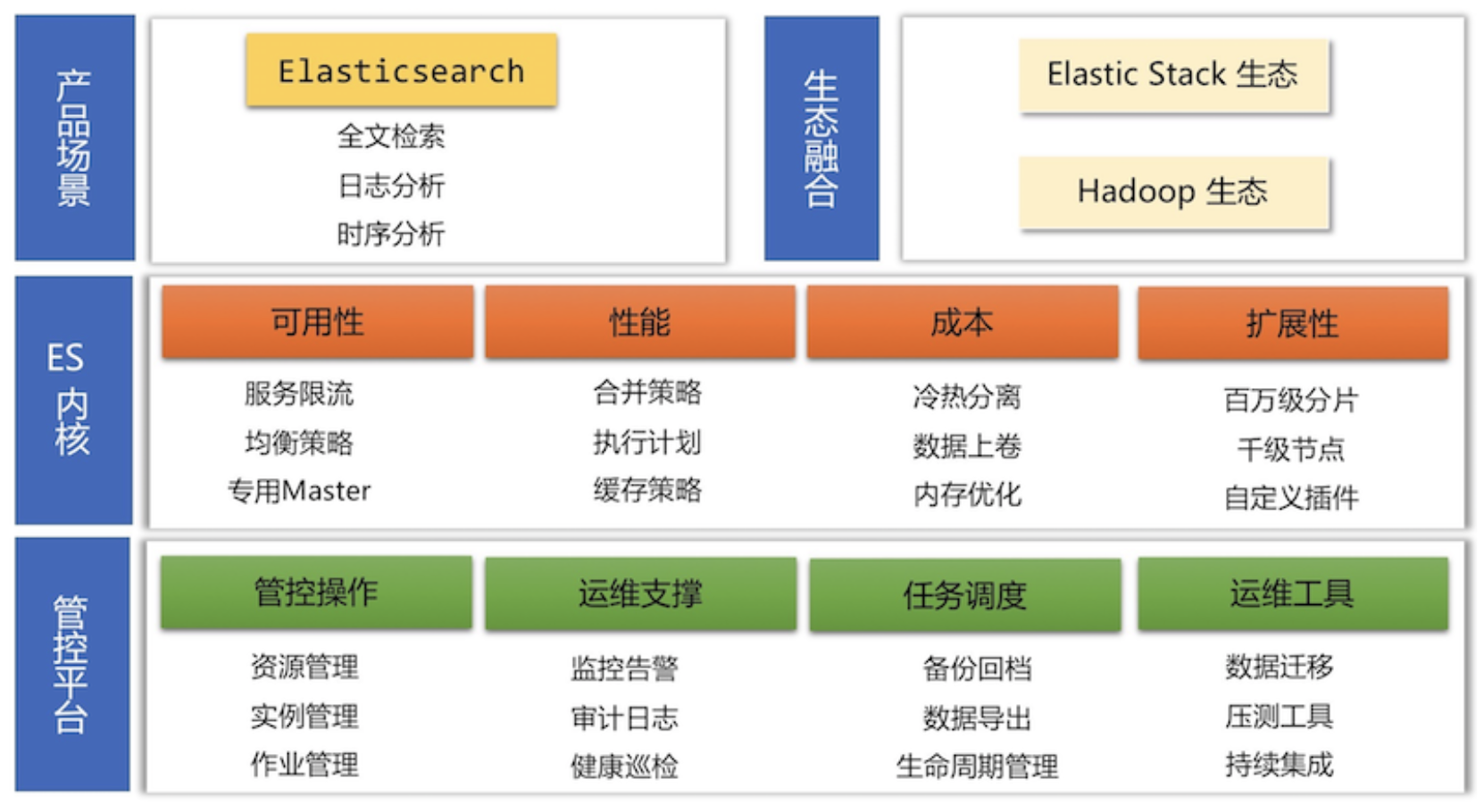 Elasticsearch架构与原理是什么