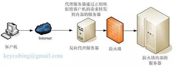 java反向代理的概述以及反向代理服务器的工作原理是什么