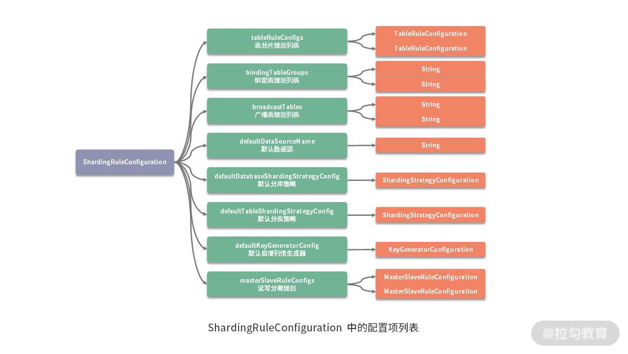 ShardingSphere中配置体系是如何设计的