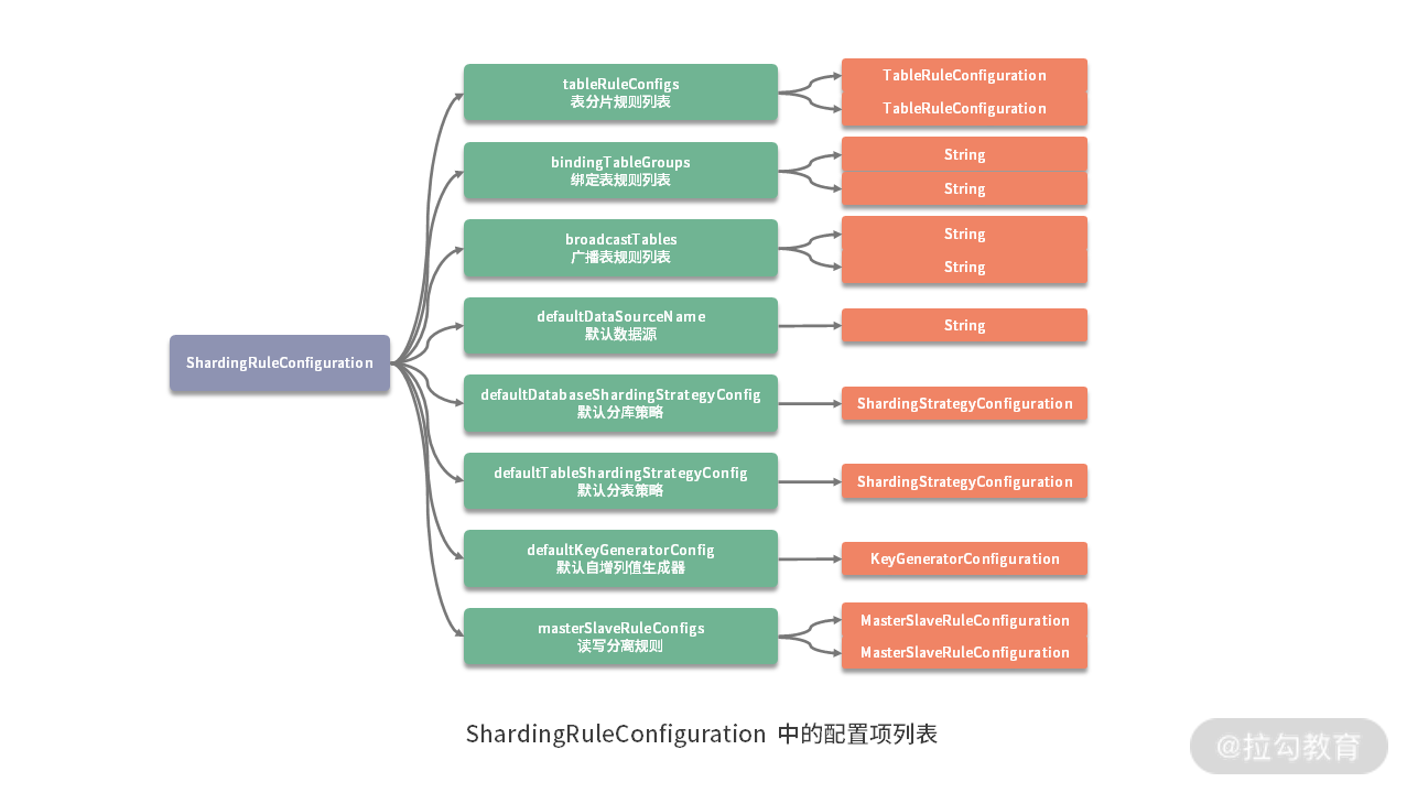 ShardingSphere中配置體系是如何設計的