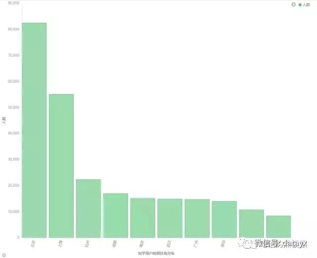 python如何爬取知乎并做数据分析