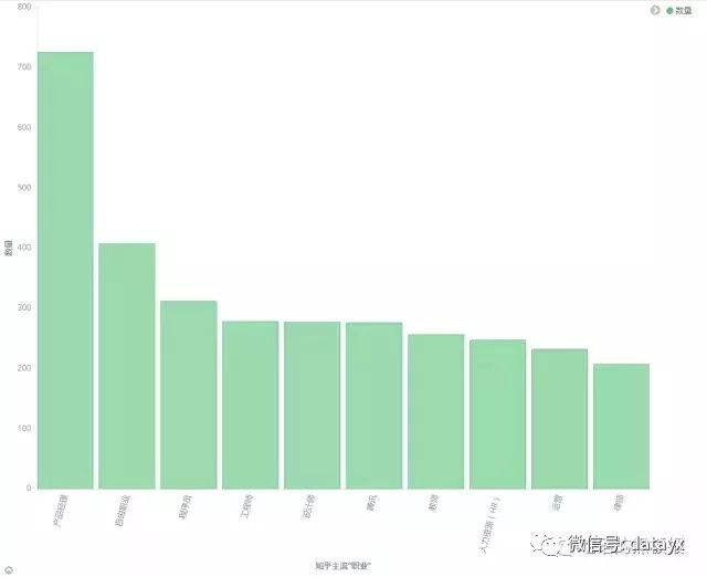 python如何爬取知乎并做数据分析