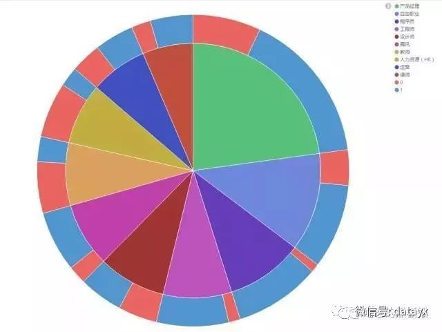 python如何爬取知乎并做數(shù)據(jù)分析