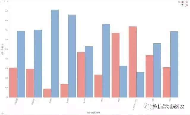 python如何爬取知乎并做数据分析