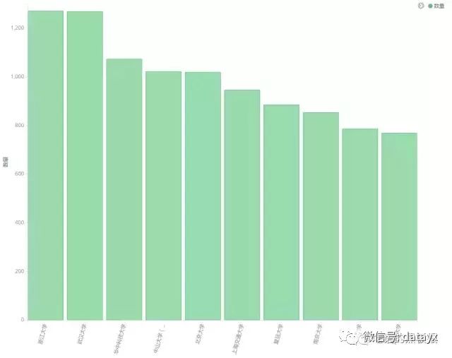 python如何爬取知乎并做数据分析