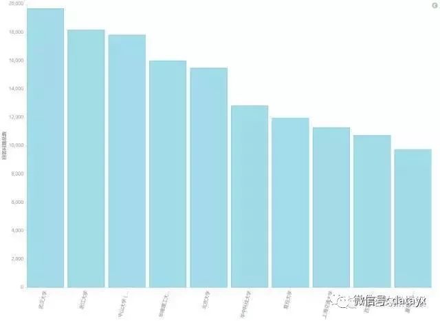 python如何爬取知乎并做数据分析