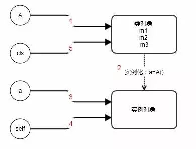 @classmethod与@staticmethod的区别是什么