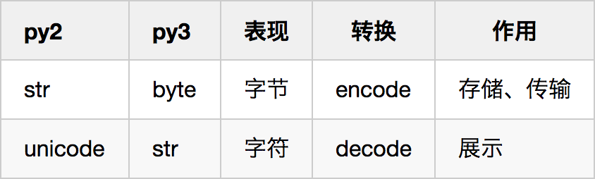 Python2和Python3主要區別是什么