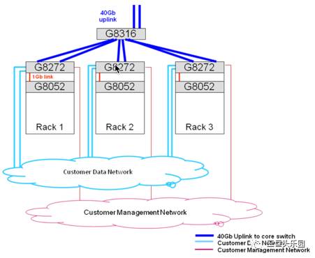 CDH网络要求的示例分析