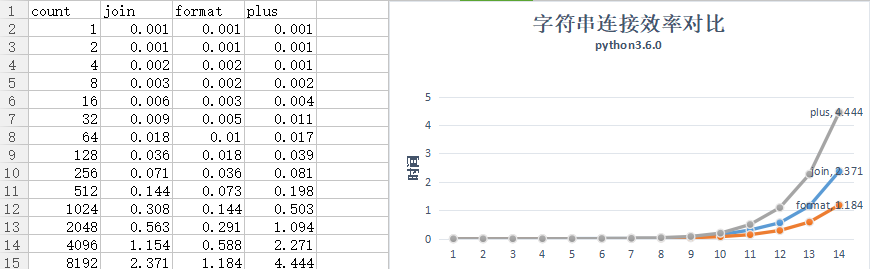 Python中字符串连接效率最高的方式是什么