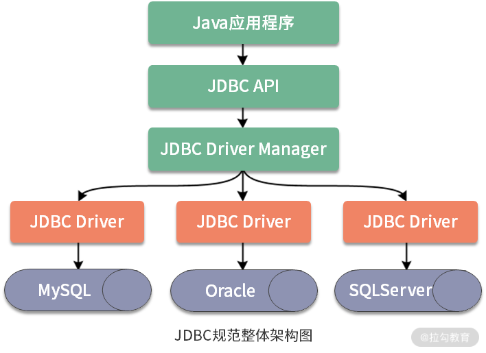 ShardingSphere中JDBC规范与ShardingSphere如何理解
