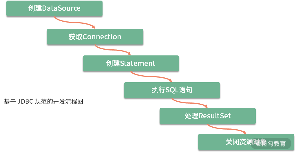 ShardingSphere中JDBC規(guī)范與ShardingSphere如何理解