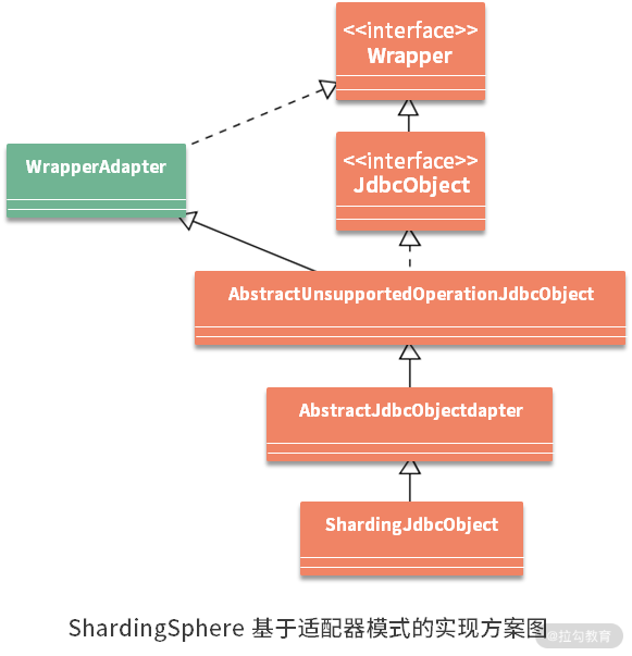 ShardingSphere中JDBC规范与ShardingSphere如何理解