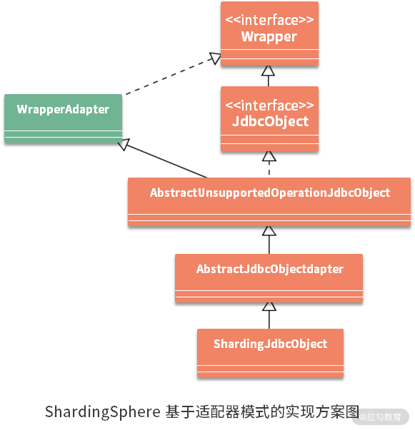 ShardingSphere中JDBC規(guī)范與ShardingSphere如何理解