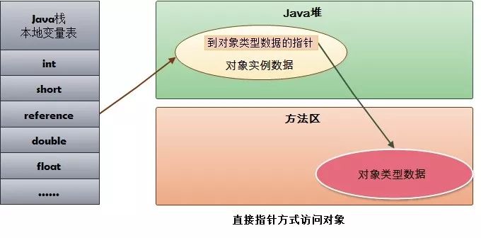 怎么深入理解Java 虛擬機中的HotSpot虛擬機對象