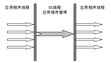 Java虚拟机HotSpot垃圾收集器是什么