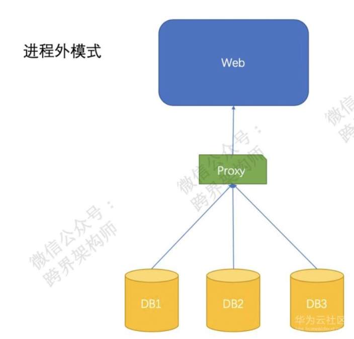 分布式数据库拆分的常用办法是什么