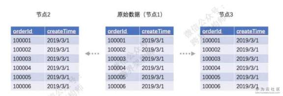 分布式数据库拆分的常用办法是什么