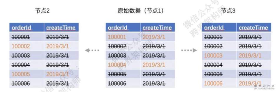 分布式數(shù)據(jù)庫拆分的常用辦法是什么