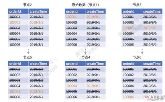 分布式數(shù)據(jù)庫拆分的常用辦法是什么