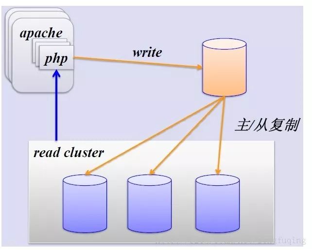 Mysql分库分表的方法介绍