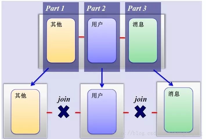 Mysql分库分表的方法介绍