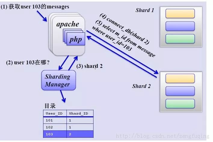 Mysql分库分表的方法介绍