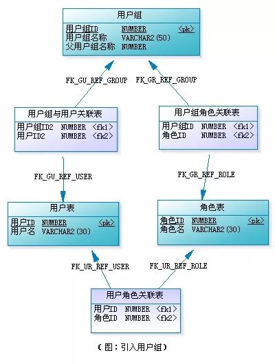 如何扩展RBAC