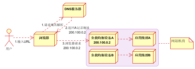 服务器高性能的负载均衡设计方法是什么