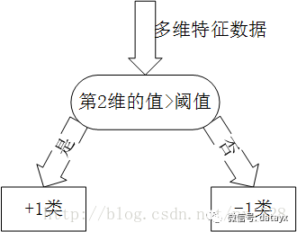 怎么實現Adaboost的原理分析