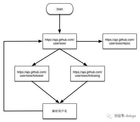 如何使用python爬取百万github用户数据