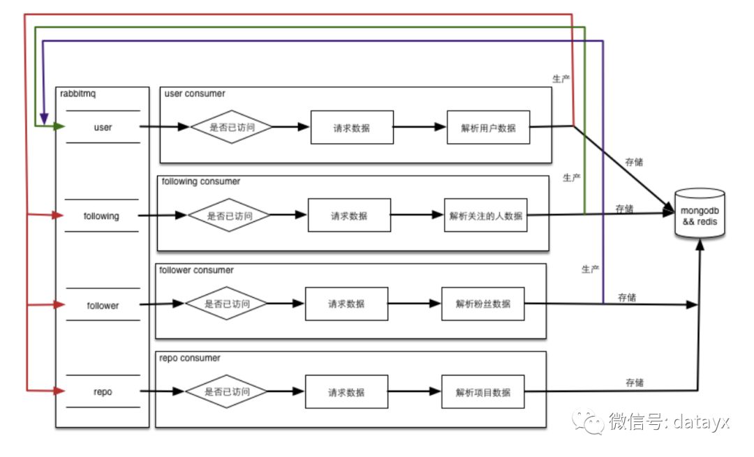 如何使用python爬取百万github用户数据