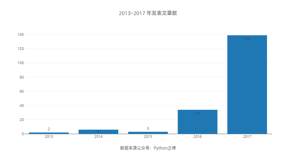 怎样基于Python实现微信公众号爬虫进行数据分析