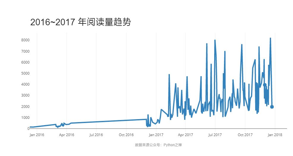 怎样基于Python实现微信公众号爬虫进行数据分析