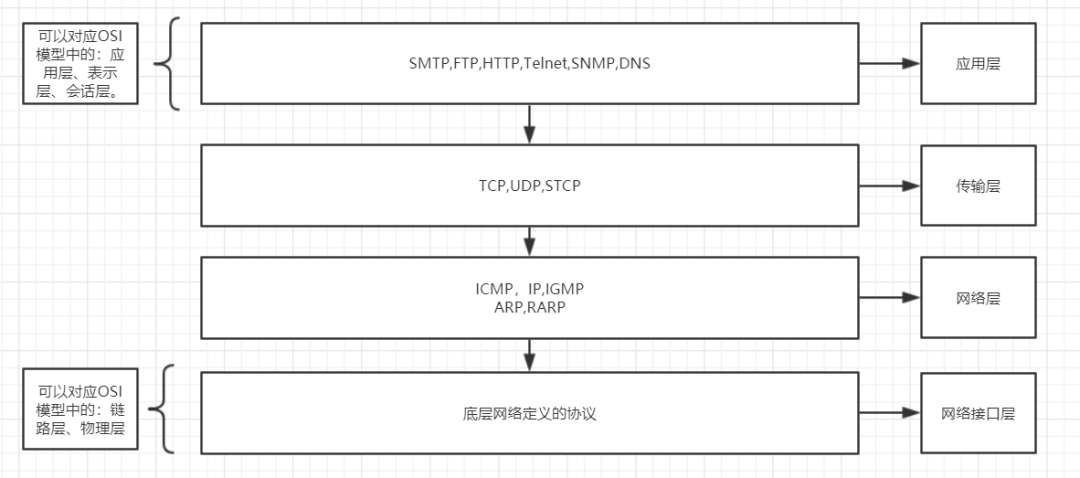 TCP/IP的知识点有哪些