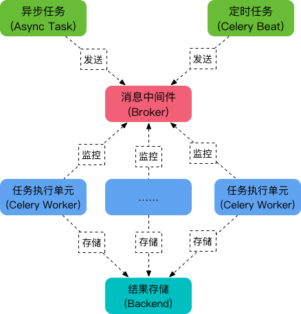 Celery怎么创建