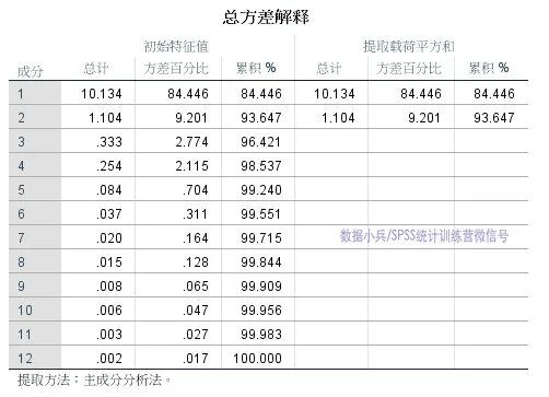 如何用R語言實現主成分分析