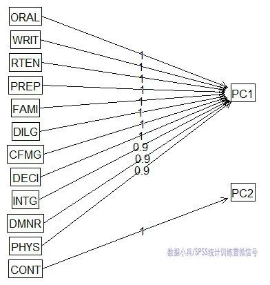 如何用R語言實現主成分分析