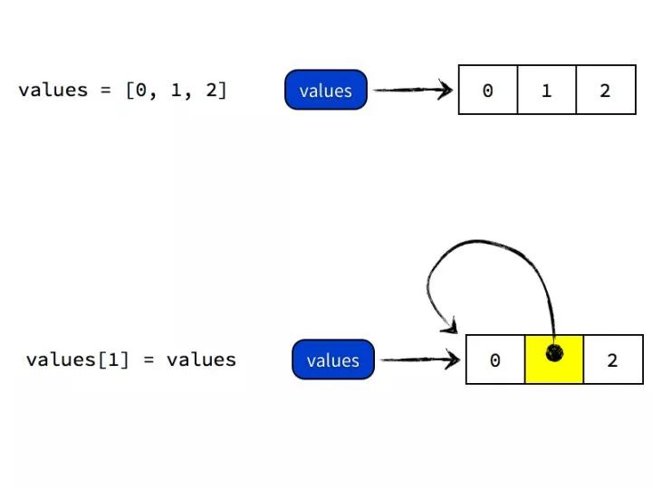 Python引用、賦值、復(fù)制的方法是什么