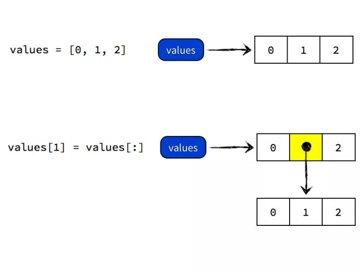 Python引用、赋值、复制的方法是什么