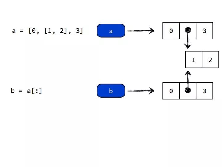 Python引用、赋值、复制的方法是什么