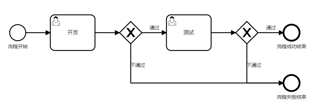 Spring Boot集成工作流引擎Camunda的示例分析