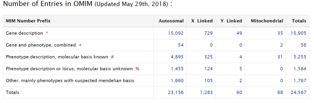 如何理解OMIM数据库