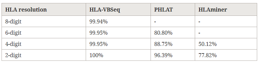 HLA-VBSeq中如何对全基因组数据进行HLA分型