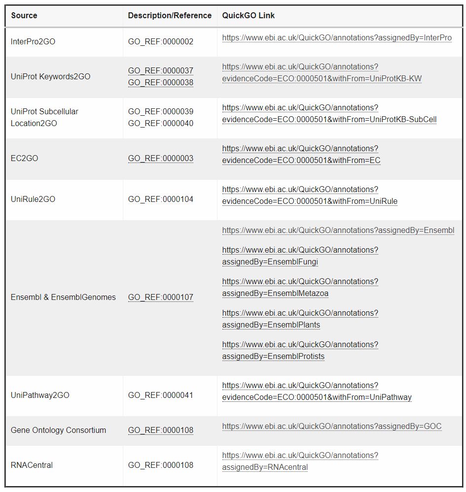 GOA中Gene Ontology是怎样注释信息数据库