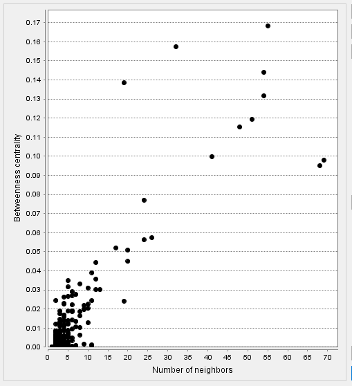 cytoscape network analysis temperature