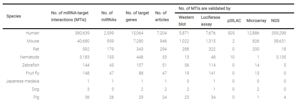 miRTarBase数据库有什么用