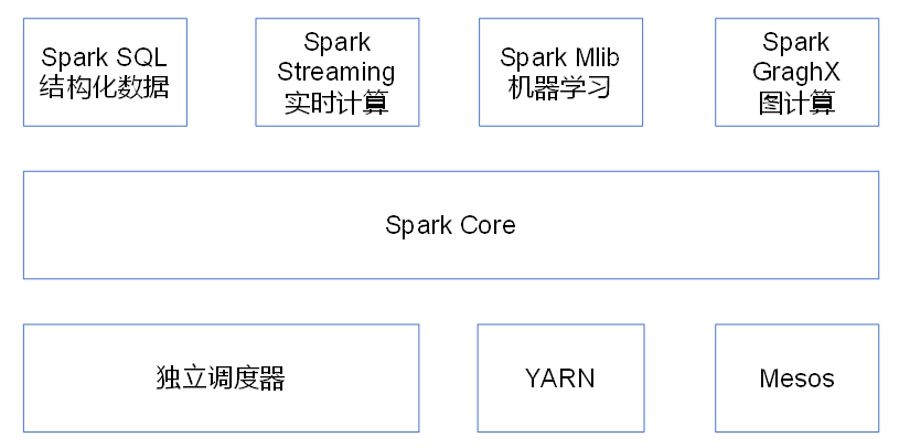 如何解析Spark运行模式