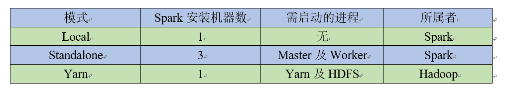 如何解析Spark运行模式