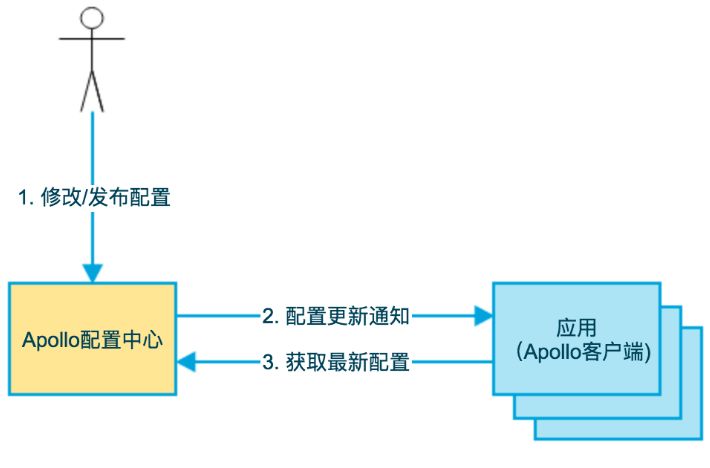 微服务架构的配置中心有什么作用